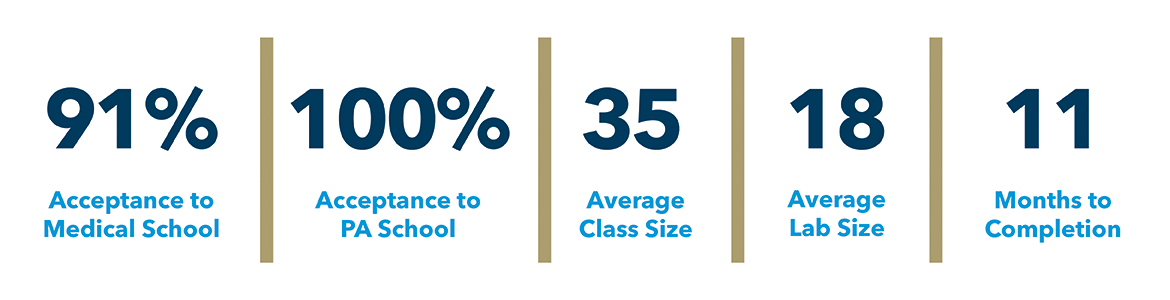 Post-Baccalaureate Program 91% Acceptance to Medical School 100% Acceptance to PA School